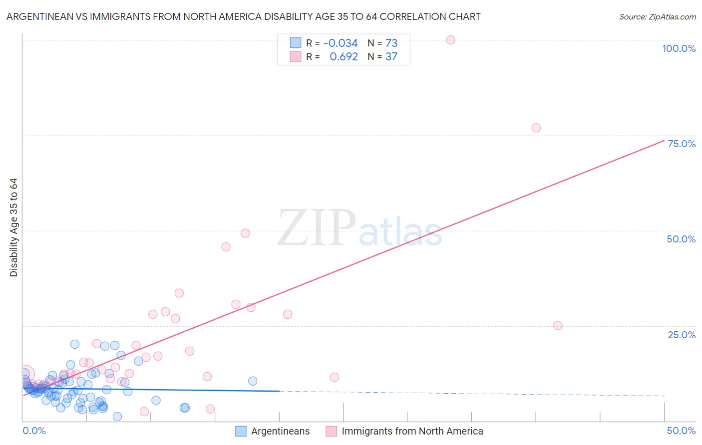 Argentinean vs Immigrants from North America Disability Age 35 to 64
