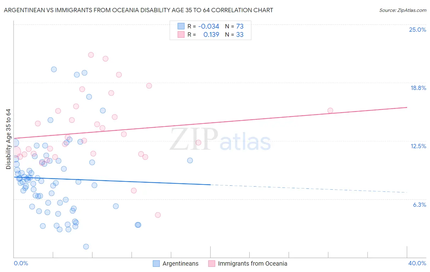 Argentinean vs Immigrants from Oceania Disability Age 35 to 64