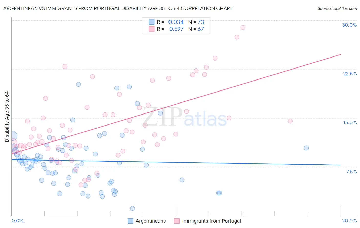 Argentinean vs Immigrants from Portugal Disability Age 35 to 64