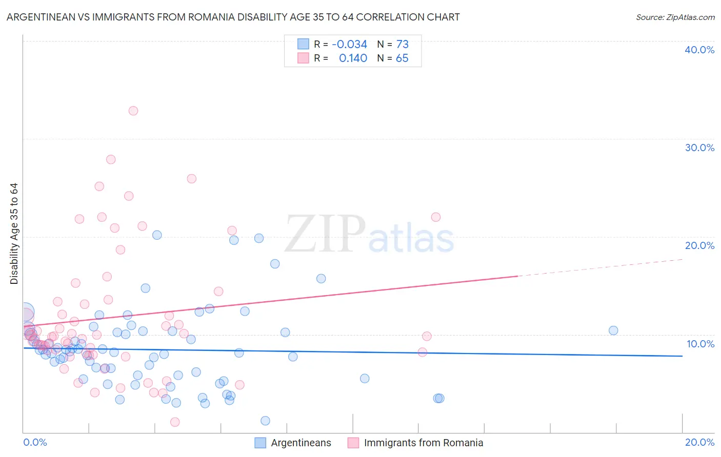 Argentinean vs Immigrants from Romania Disability Age 35 to 64