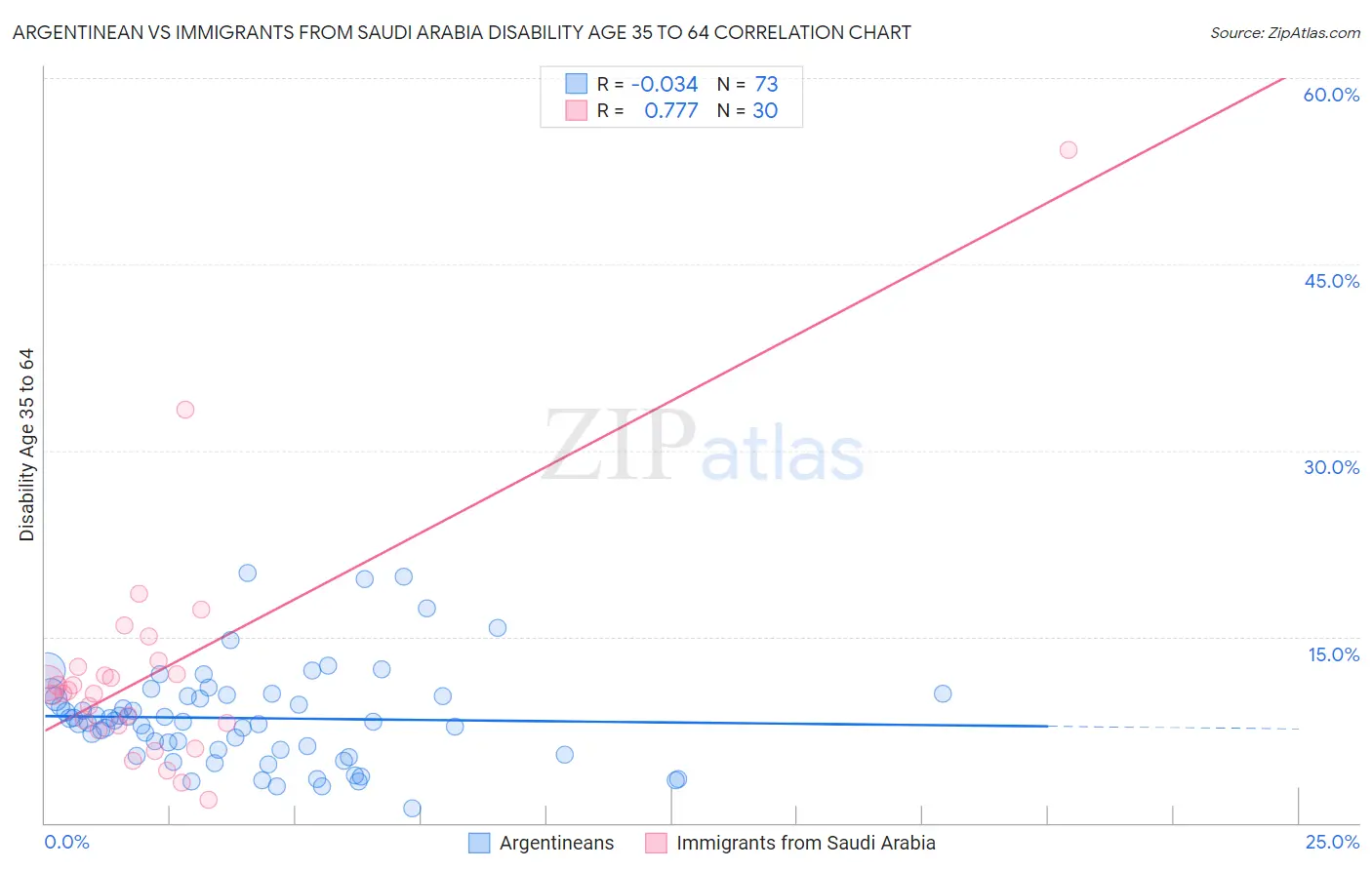 Argentinean vs Immigrants from Saudi Arabia Disability Age 35 to 64