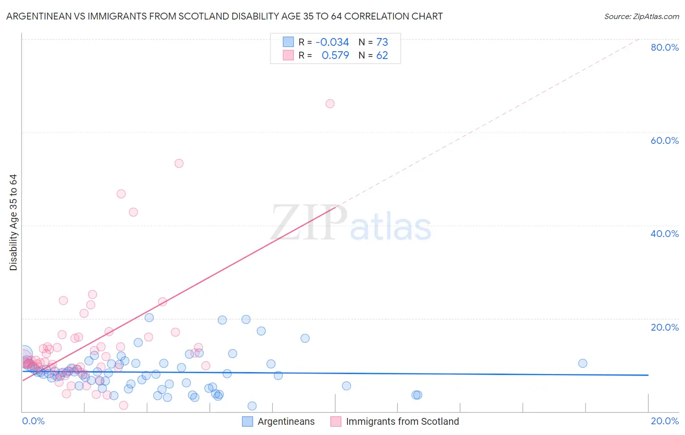 Argentinean vs Immigrants from Scotland Disability Age 35 to 64