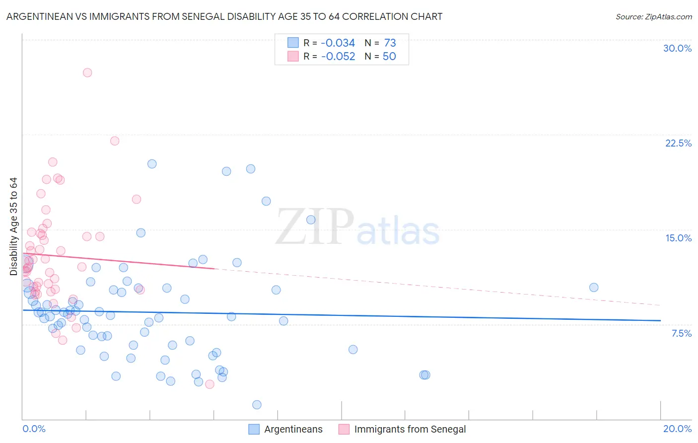 Argentinean vs Immigrants from Senegal Disability Age 35 to 64