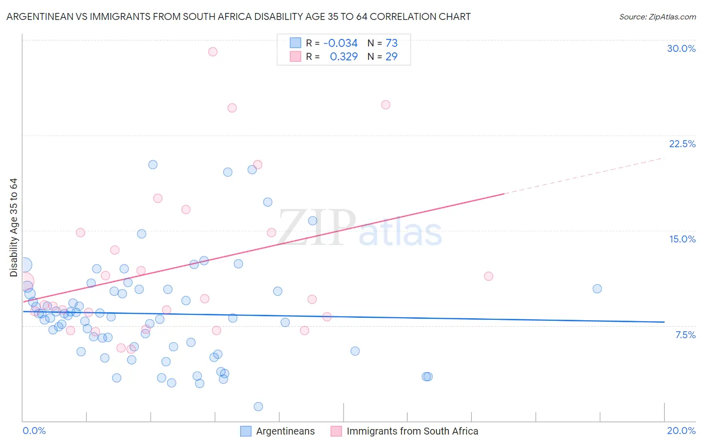 Argentinean vs Immigrants from South Africa Disability Age 35 to 64