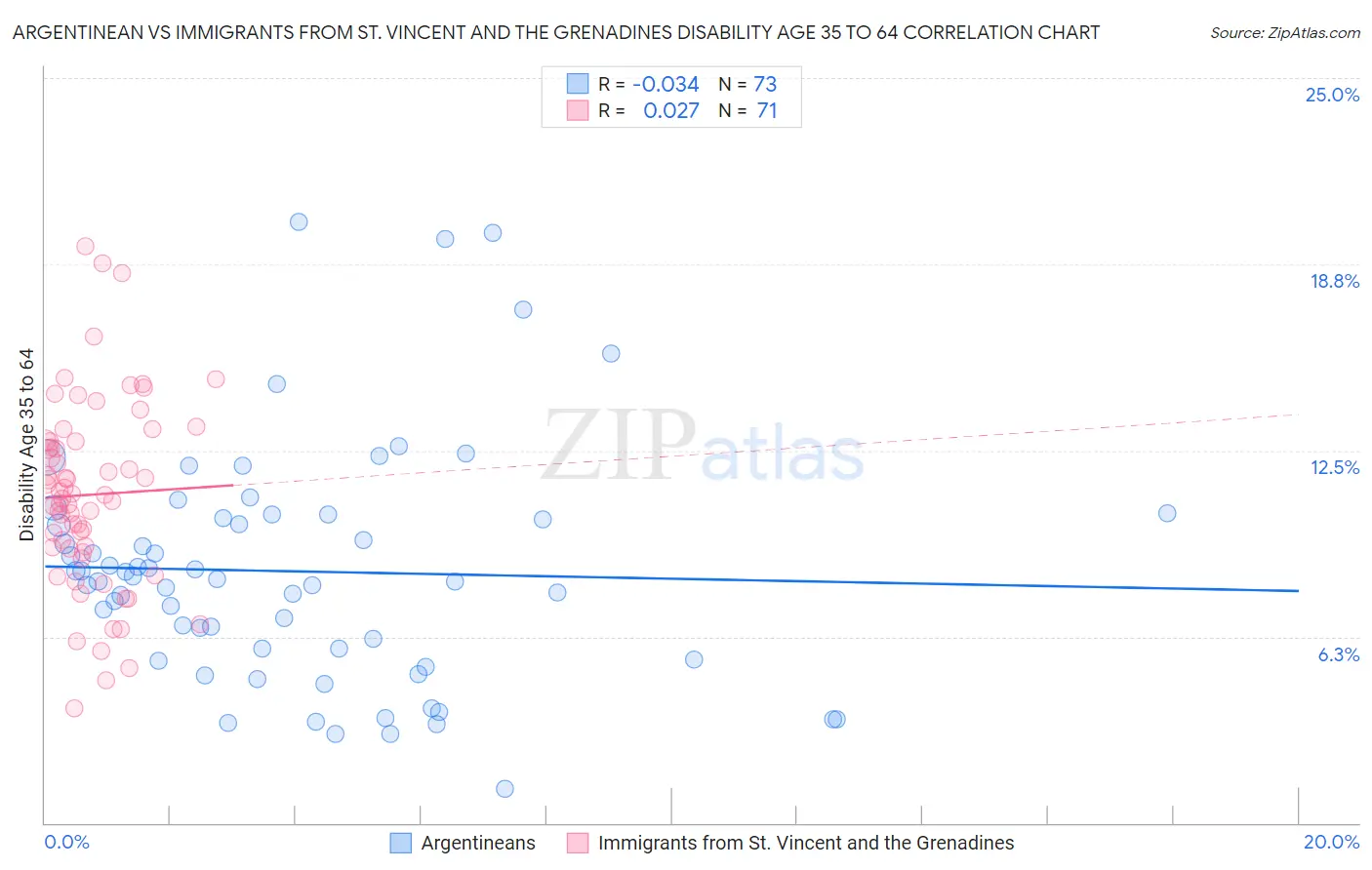 Argentinean vs Immigrants from St. Vincent and the Grenadines Disability Age 35 to 64