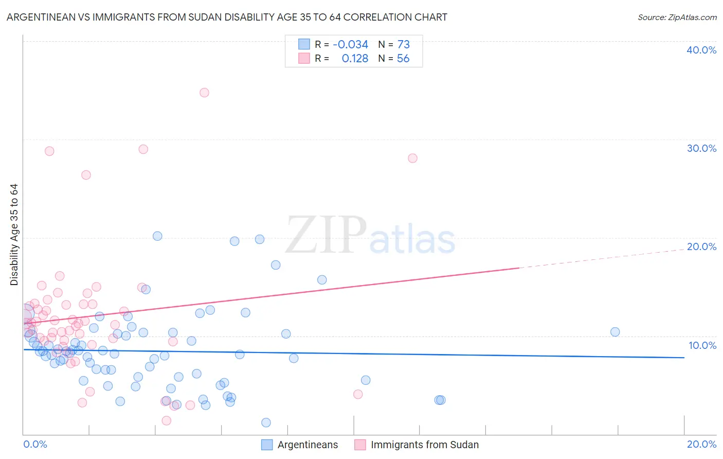 Argentinean vs Immigrants from Sudan Disability Age 35 to 64