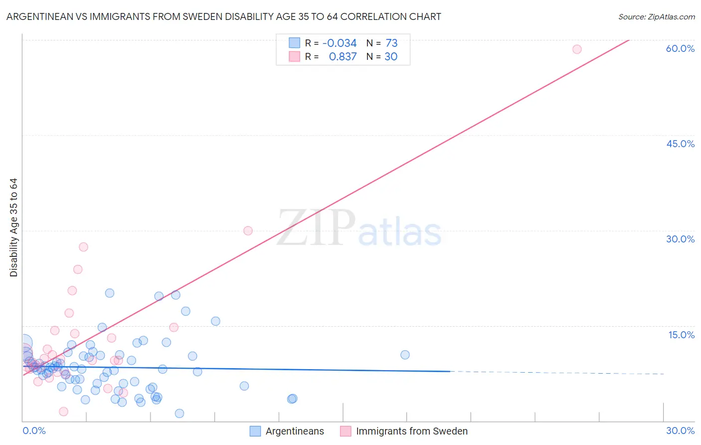 Argentinean vs Immigrants from Sweden Disability Age 35 to 64