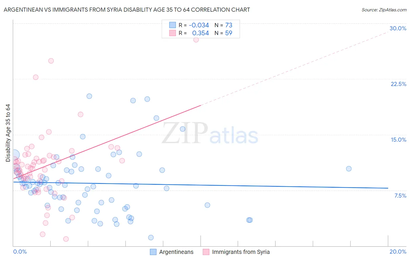 Argentinean vs Immigrants from Syria Disability Age 35 to 64