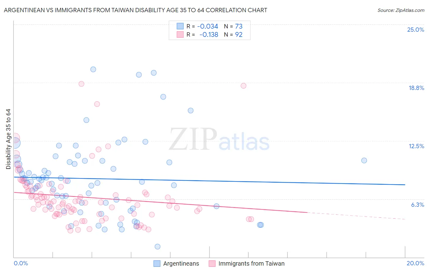Argentinean vs Immigrants from Taiwan Disability Age 35 to 64