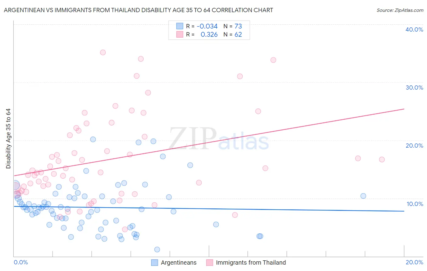 Argentinean vs Immigrants from Thailand Disability Age 35 to 64