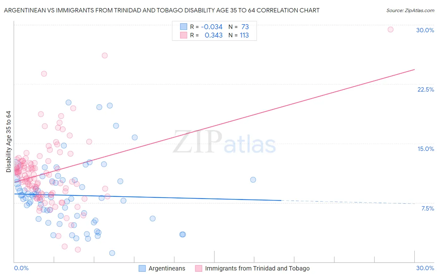 Argentinean vs Immigrants from Trinidad and Tobago Disability Age 35 to 64