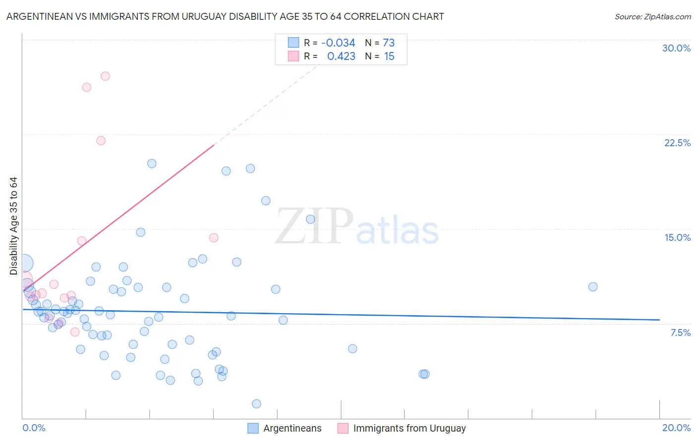 Argentinean vs Immigrants from Uruguay Disability Age 35 to 64