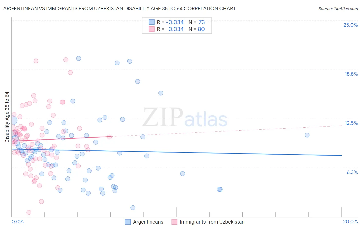 Argentinean vs Immigrants from Uzbekistan Disability Age 35 to 64