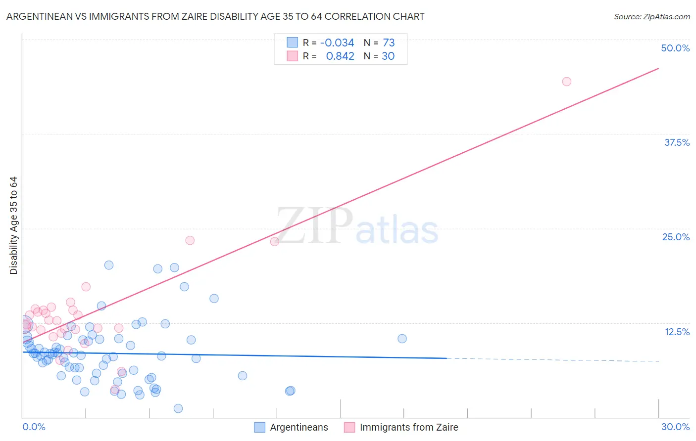 Argentinean vs Immigrants from Zaire Disability Age 35 to 64