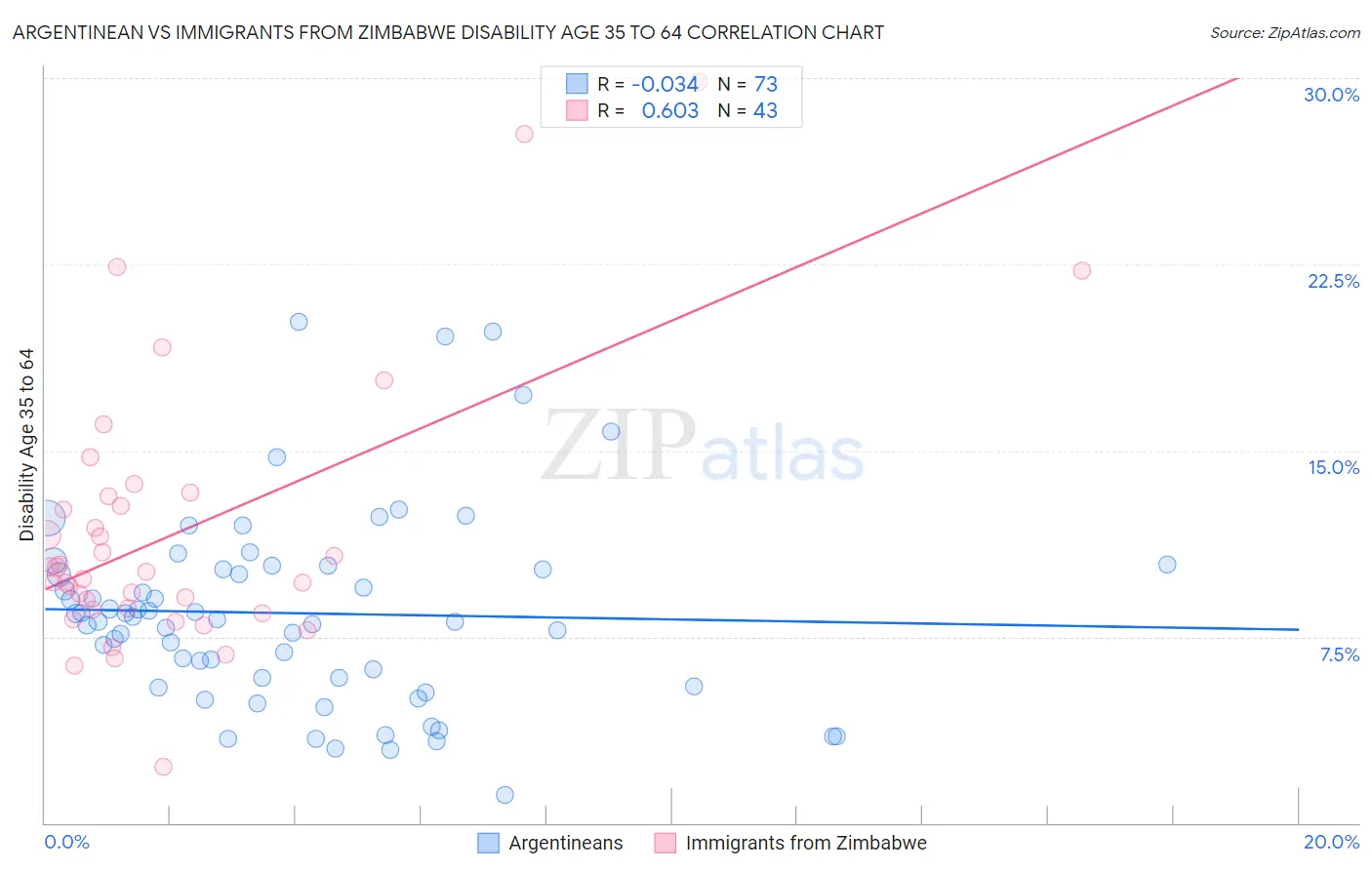 Argentinean vs Immigrants from Zimbabwe Disability Age 35 to 64