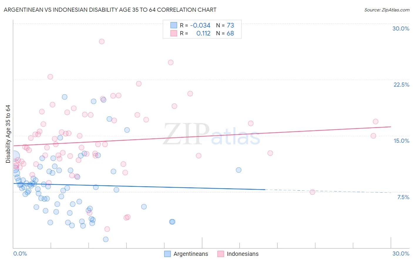 Argentinean vs Indonesian Disability Age 35 to 64