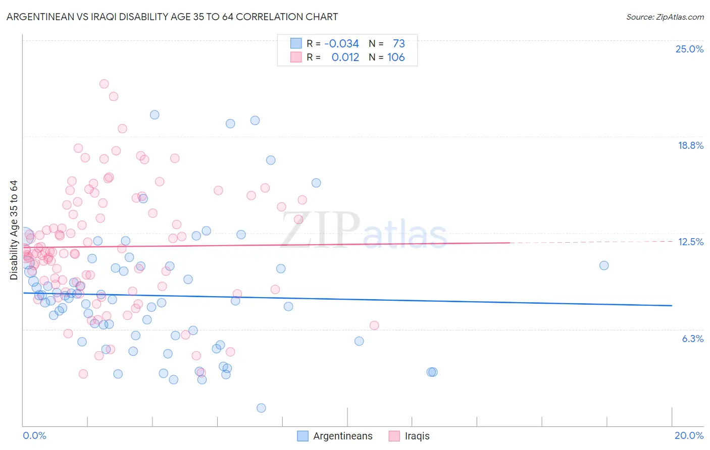 Argentinean vs Iraqi Disability Age 35 to 64