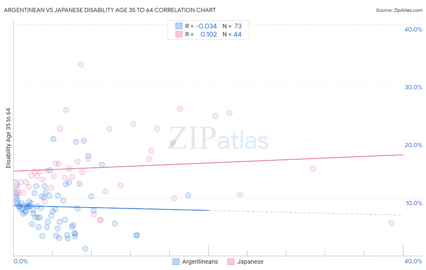 Argentinean vs Japanese Disability Age 35 to 64