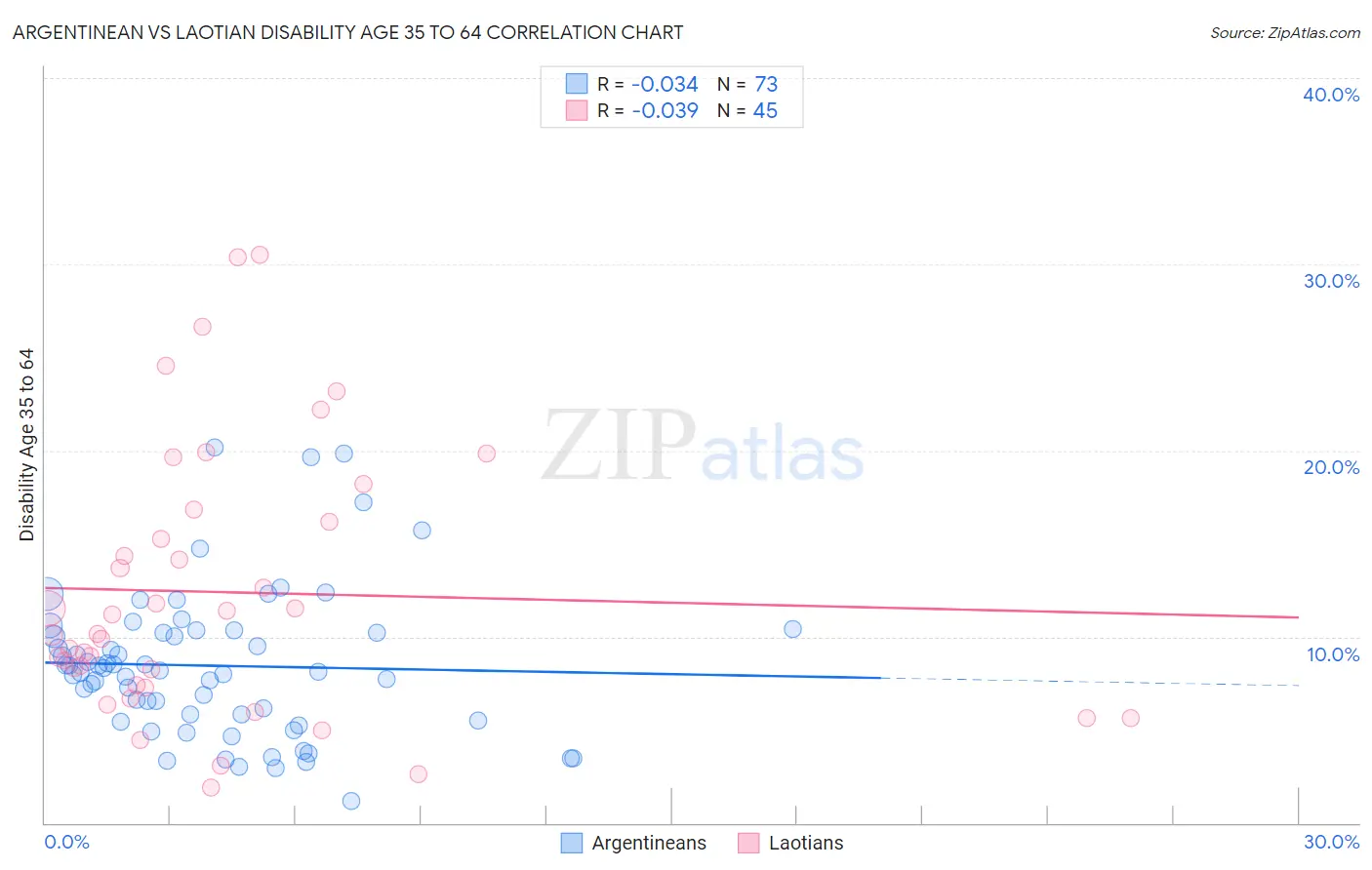 Argentinean vs Laotian Disability Age 35 to 64