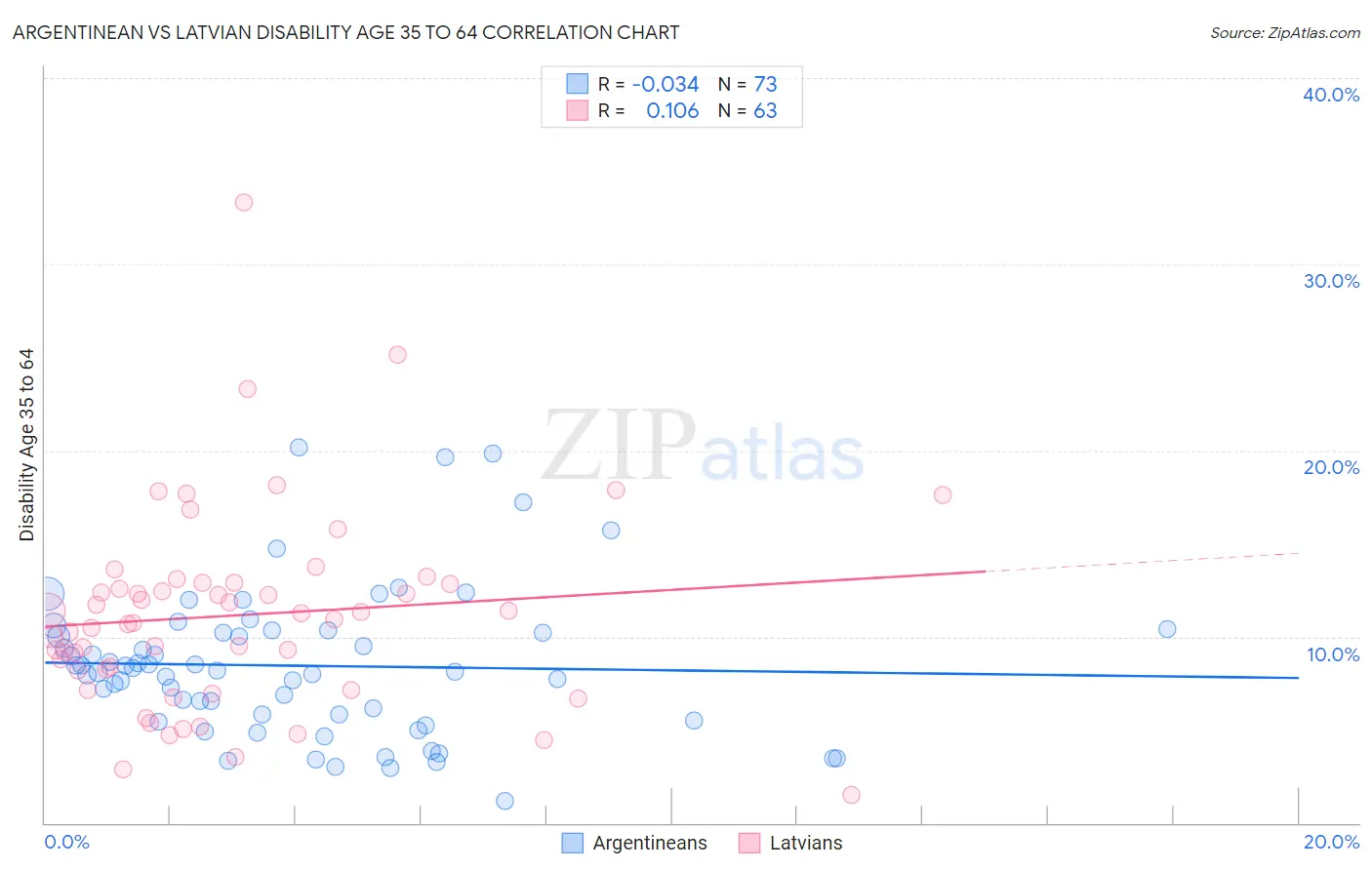 Argentinean vs Latvian Disability Age 35 to 64