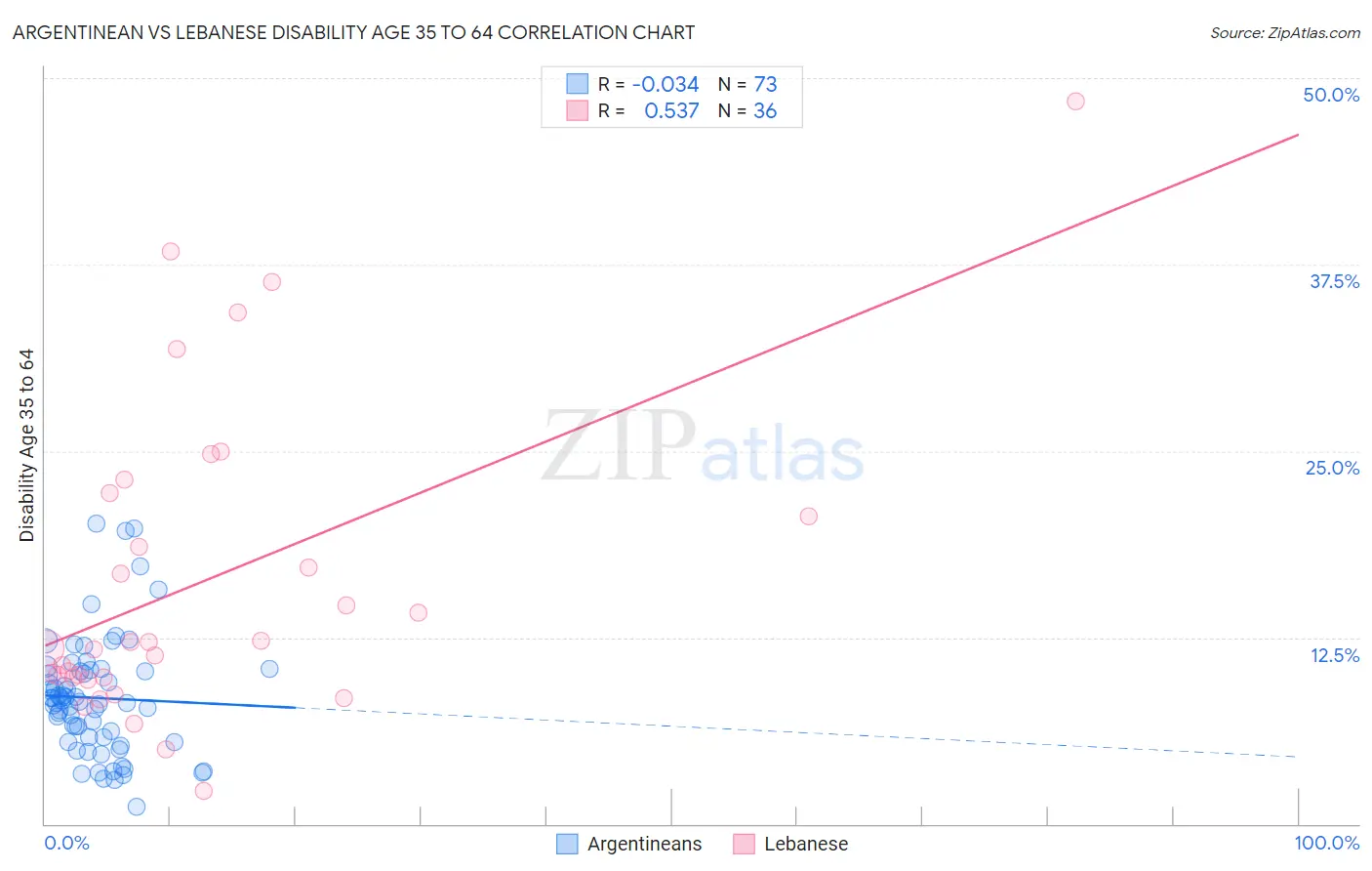 Argentinean vs Lebanese Disability Age 35 to 64