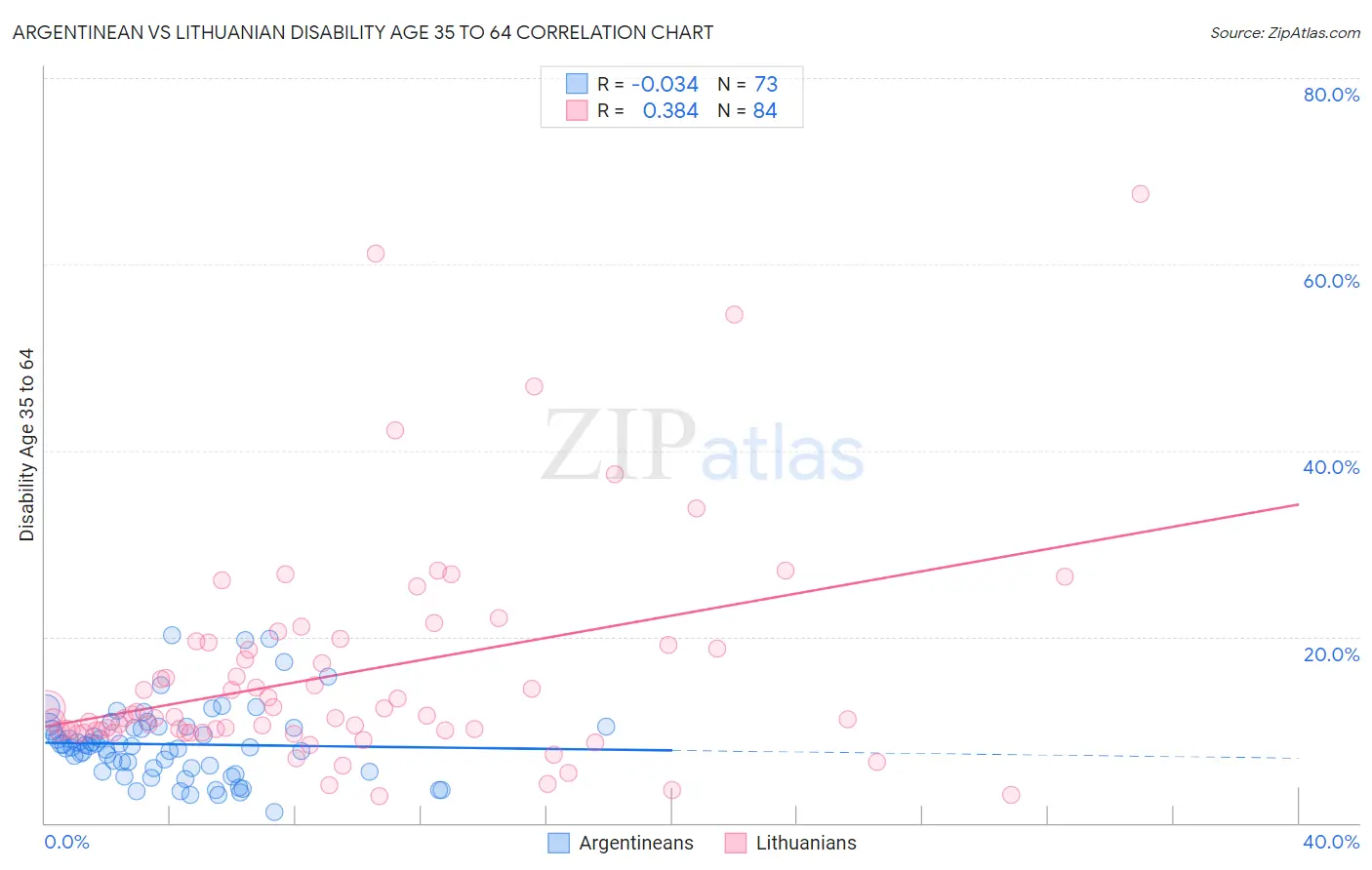 Argentinean vs Lithuanian Disability Age 35 to 64