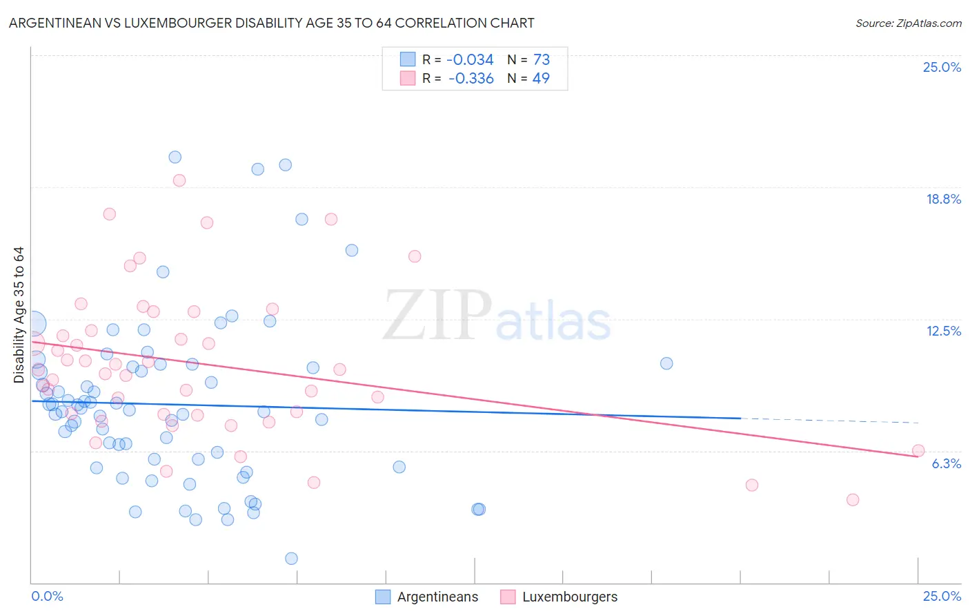 Argentinean vs Luxembourger Disability Age 35 to 64