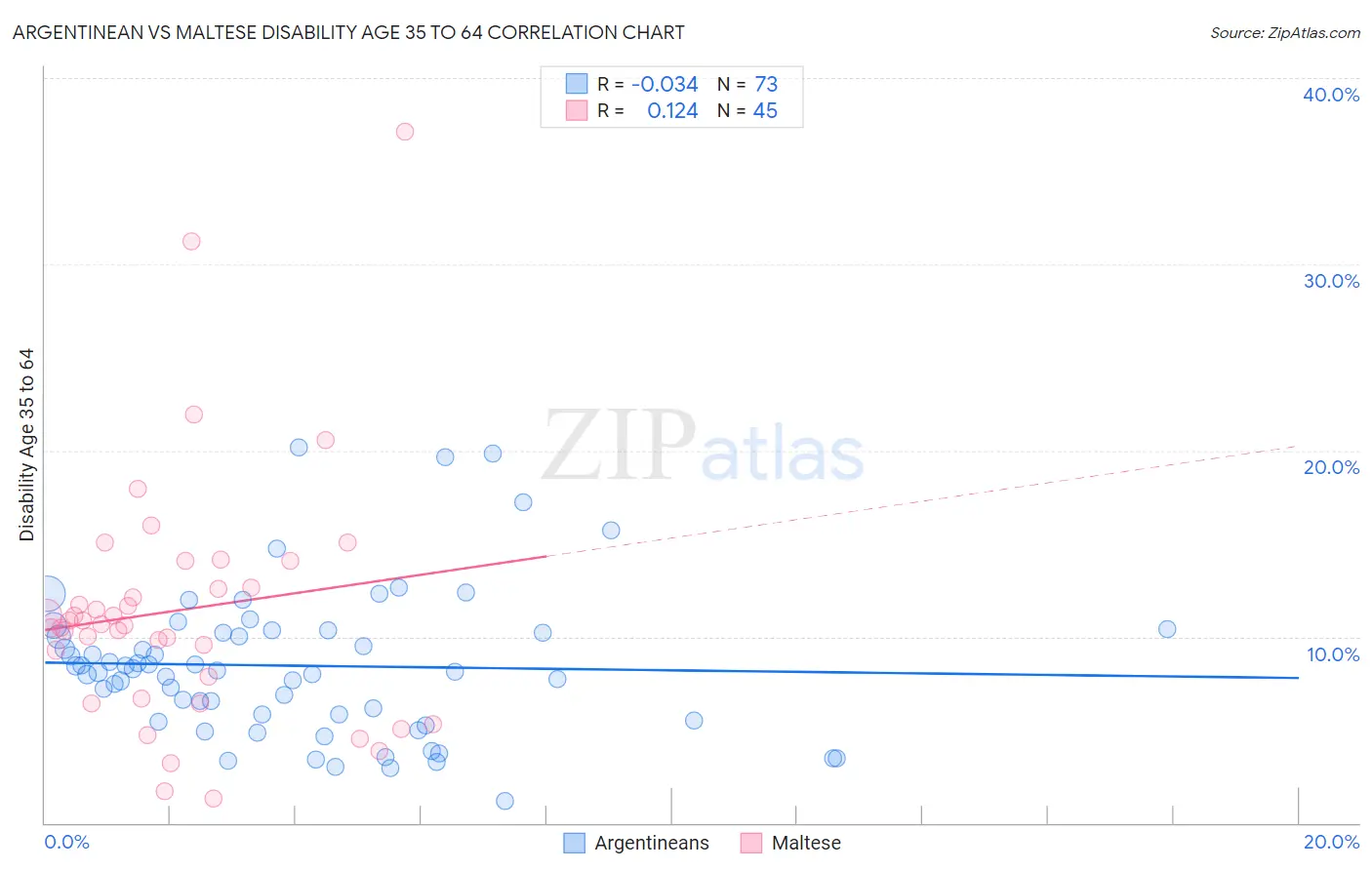 Argentinean vs Maltese Disability Age 35 to 64