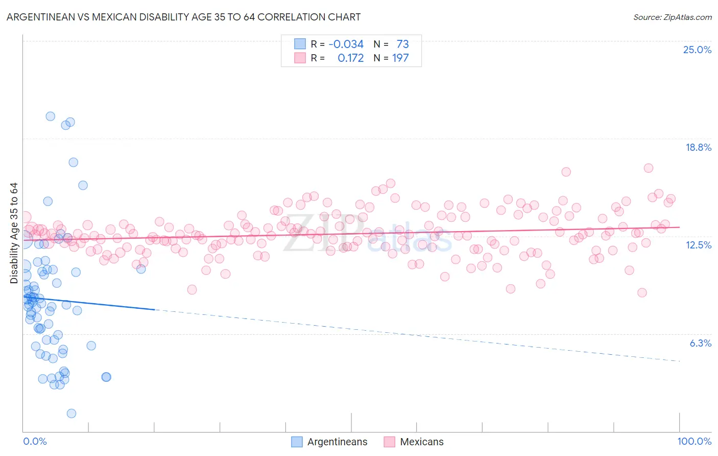 Argentinean vs Mexican Disability Age 35 to 64