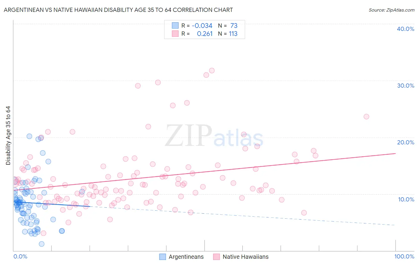 Argentinean vs Native Hawaiian Disability Age 35 to 64