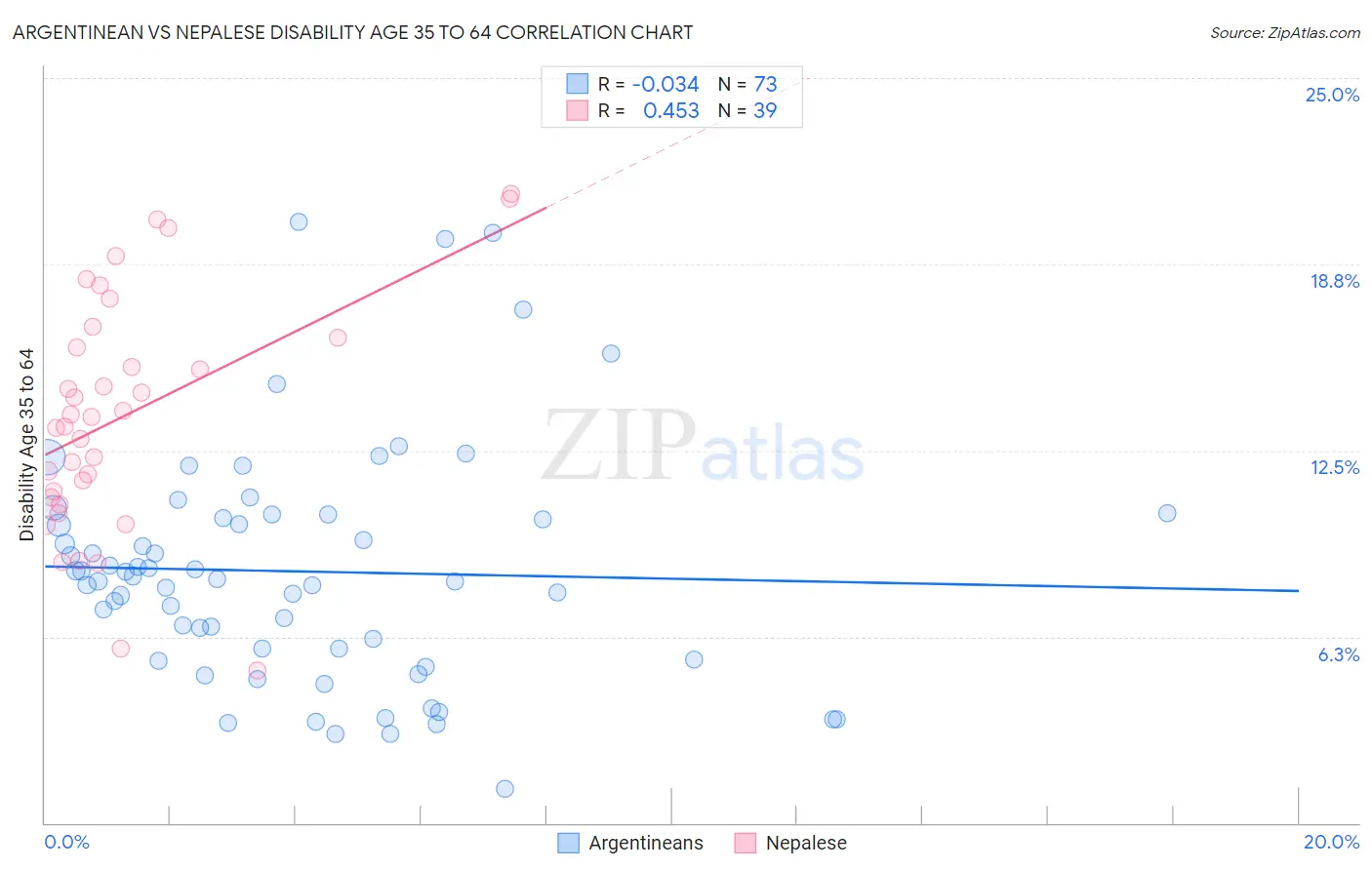Argentinean vs Nepalese Disability Age 35 to 64