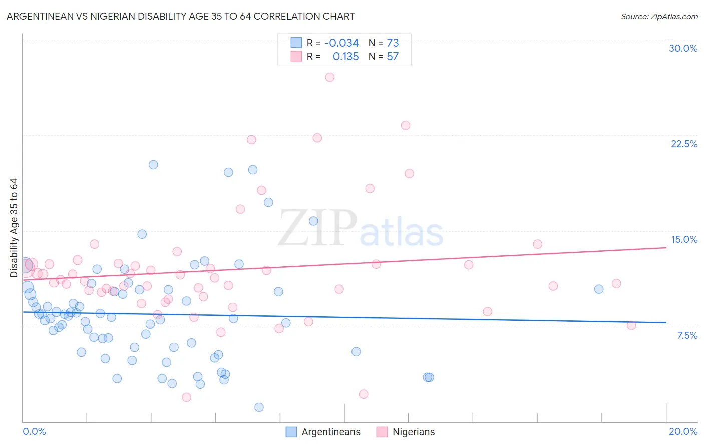 Argentinean vs Nigerian Disability Age 35 to 64