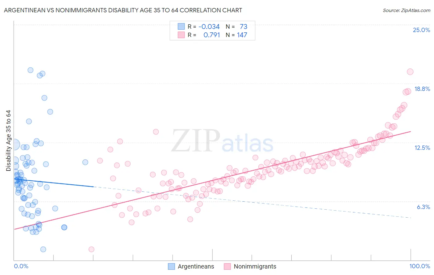 Argentinean vs Nonimmigrants Disability Age 35 to 64