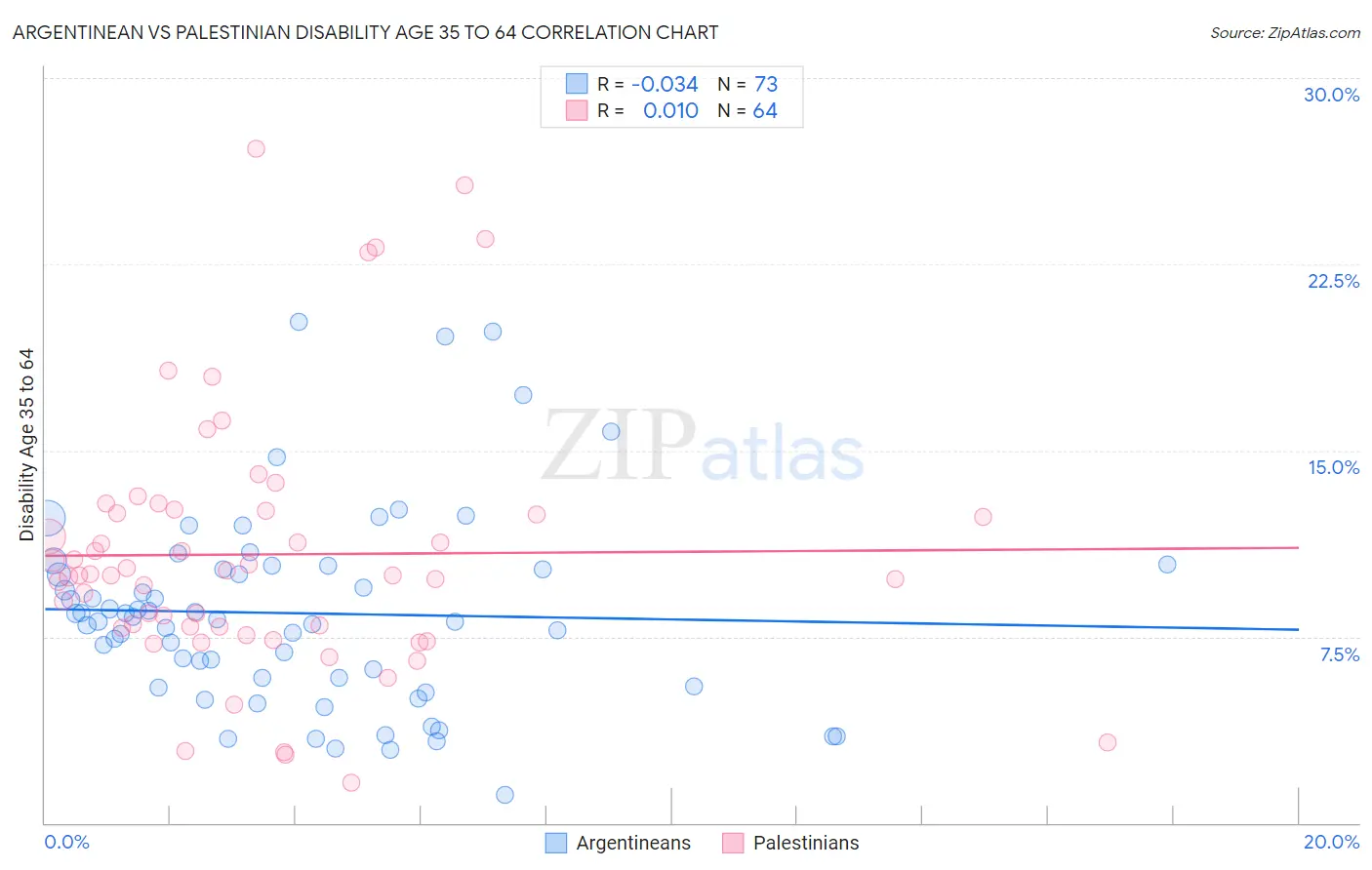 Argentinean vs Palestinian Disability Age 35 to 64