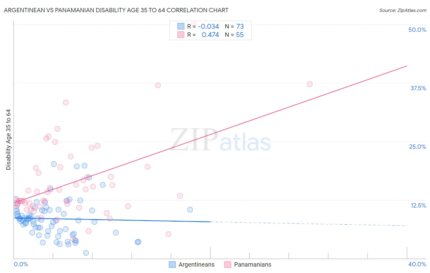 Argentinean vs Panamanian Disability Age 35 to 64