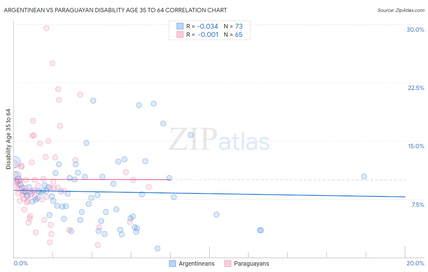 Argentinean vs Paraguayan Disability Age 35 to 64