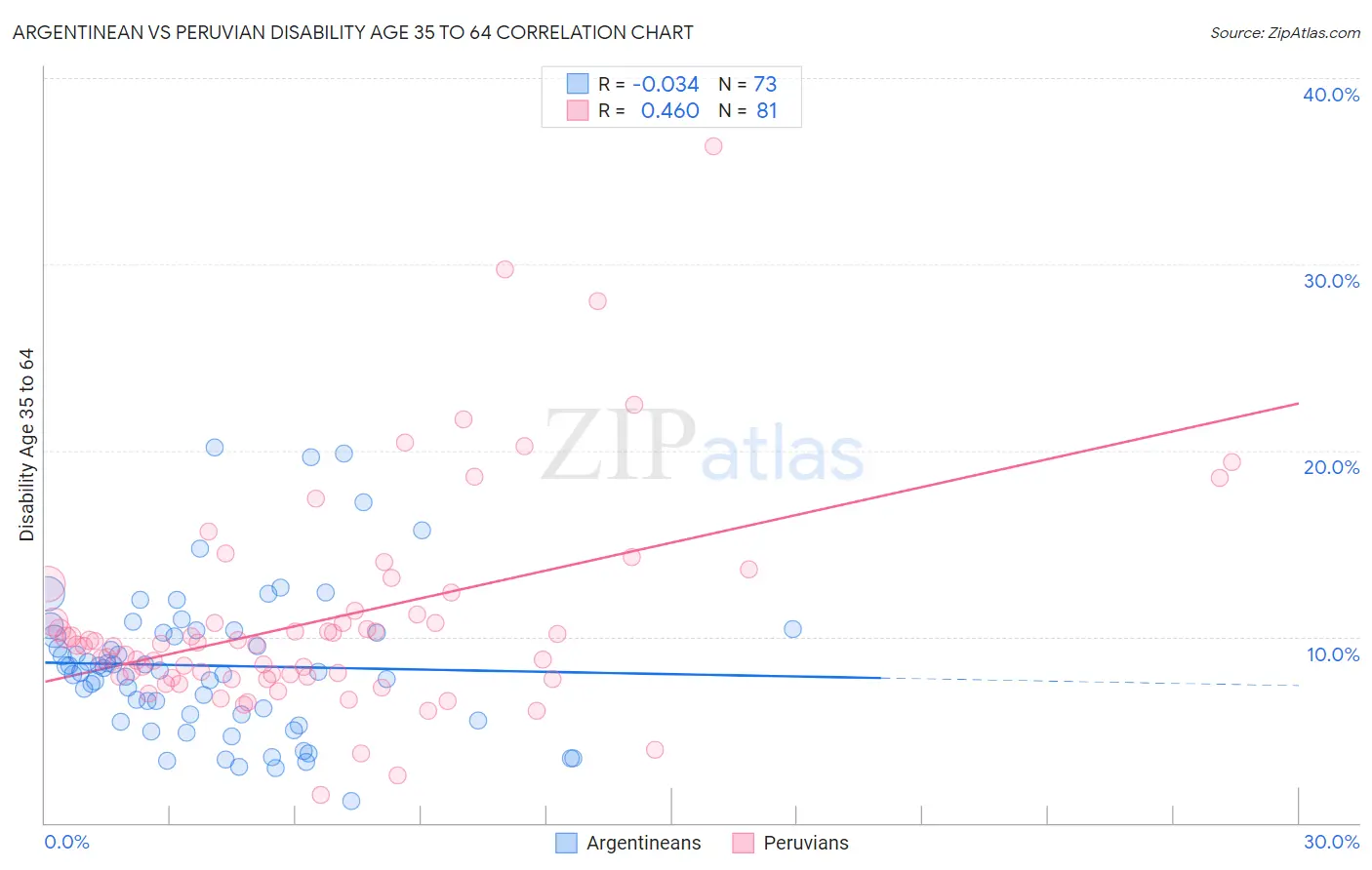 Argentinean vs Peruvian Disability Age 35 to 64