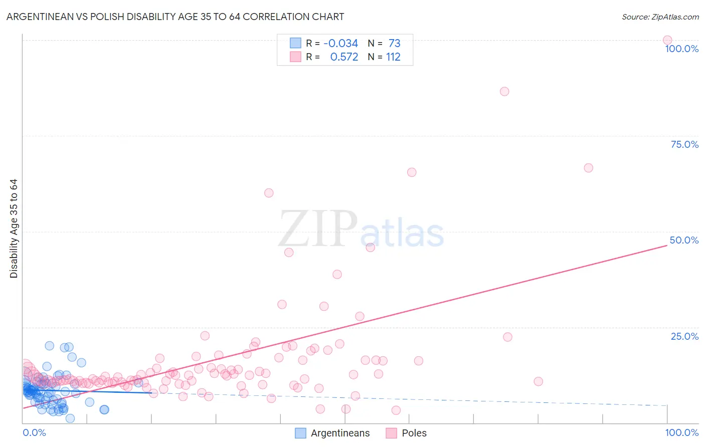 Argentinean vs Polish Disability Age 35 to 64