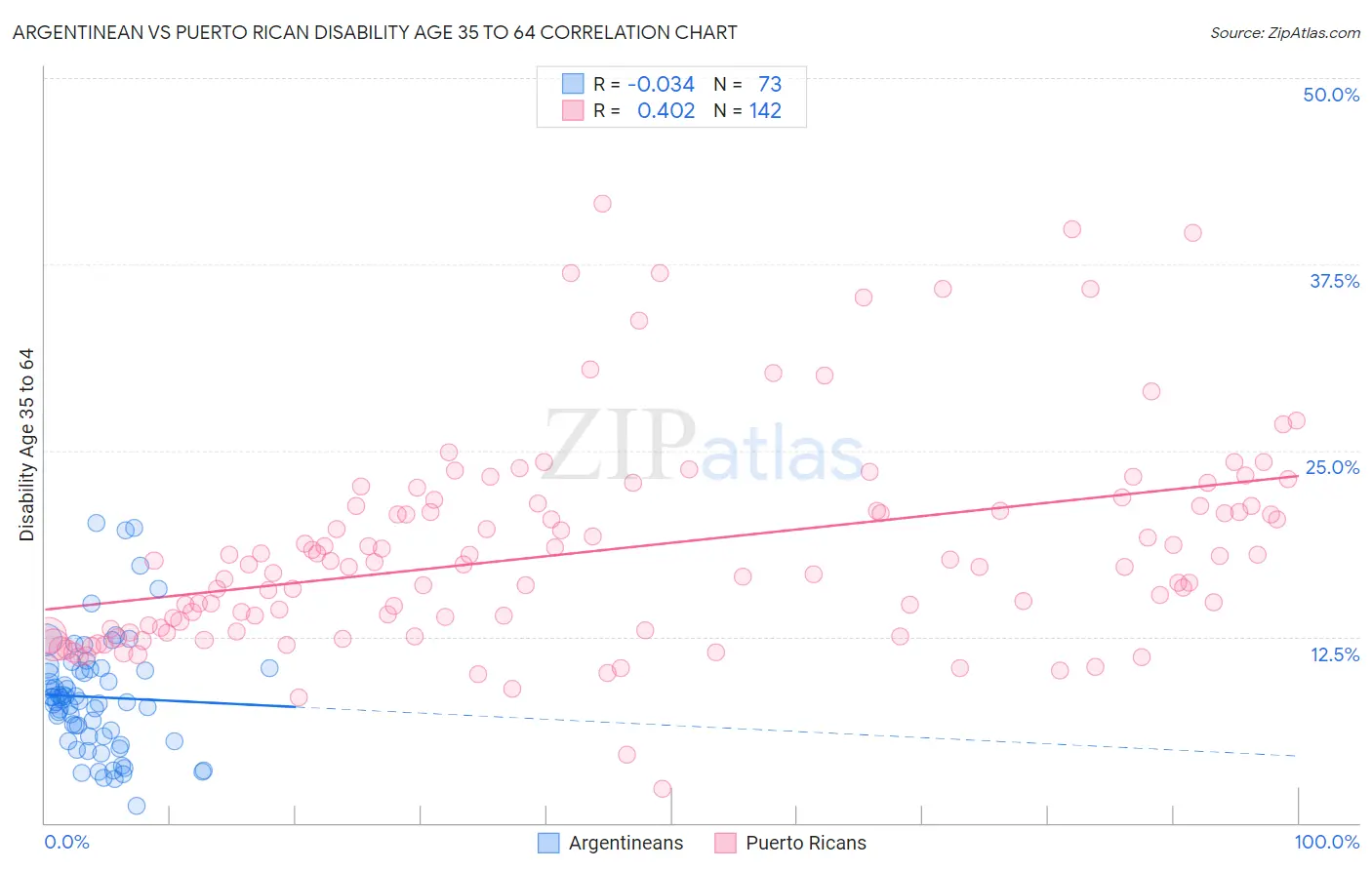 Argentinean vs Puerto Rican Disability Age 35 to 64