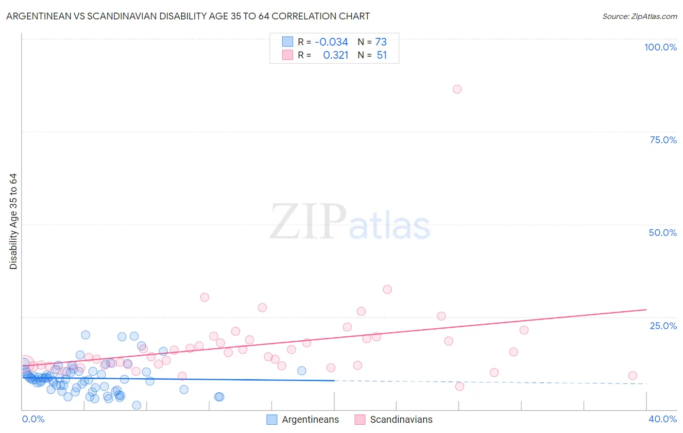 Argentinean vs Scandinavian Disability Age 35 to 64