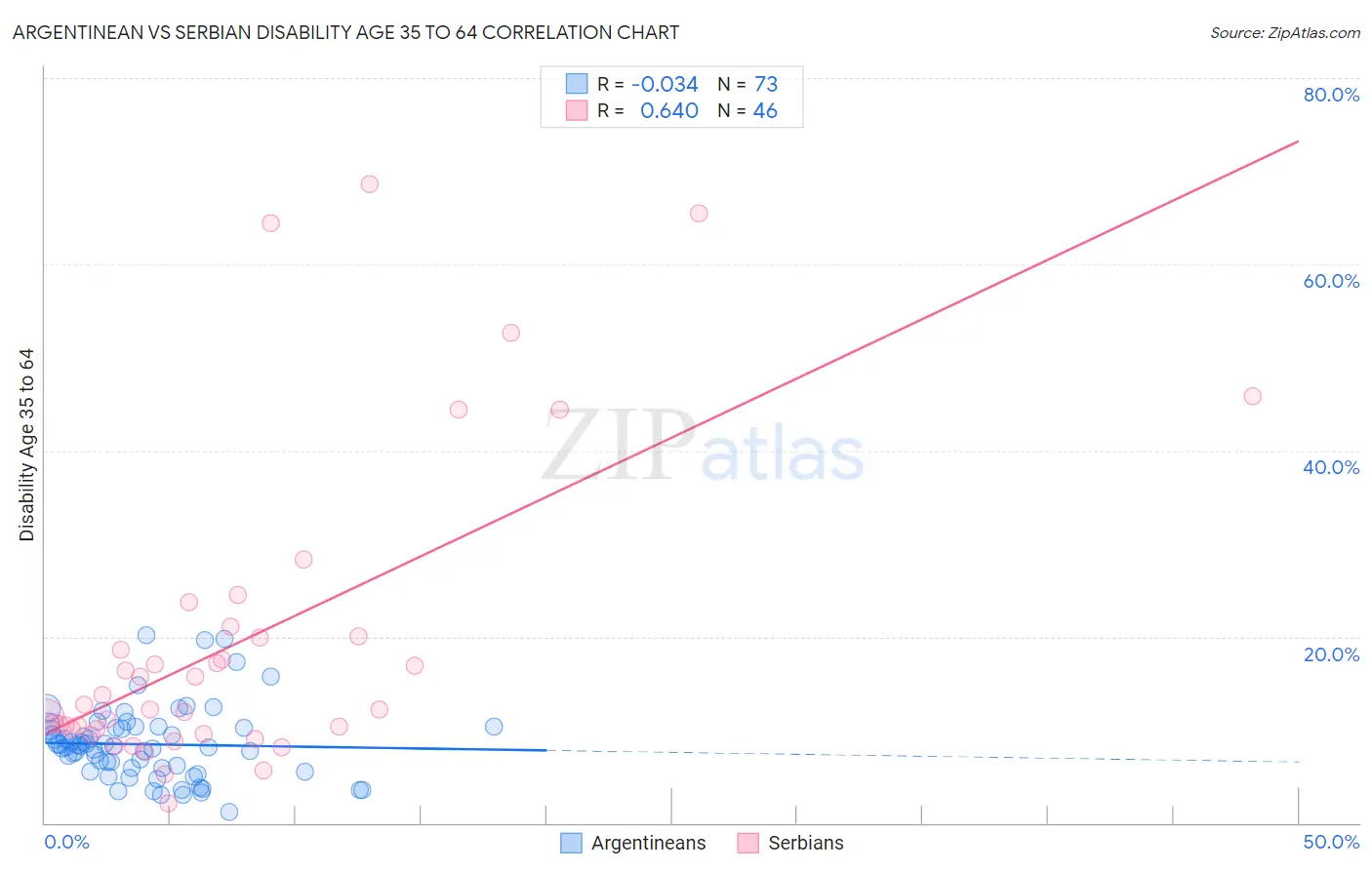 Argentinean vs Serbian Disability Age 35 to 64