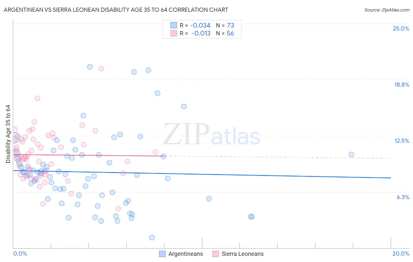 Argentinean vs Sierra Leonean Disability Age 35 to 64