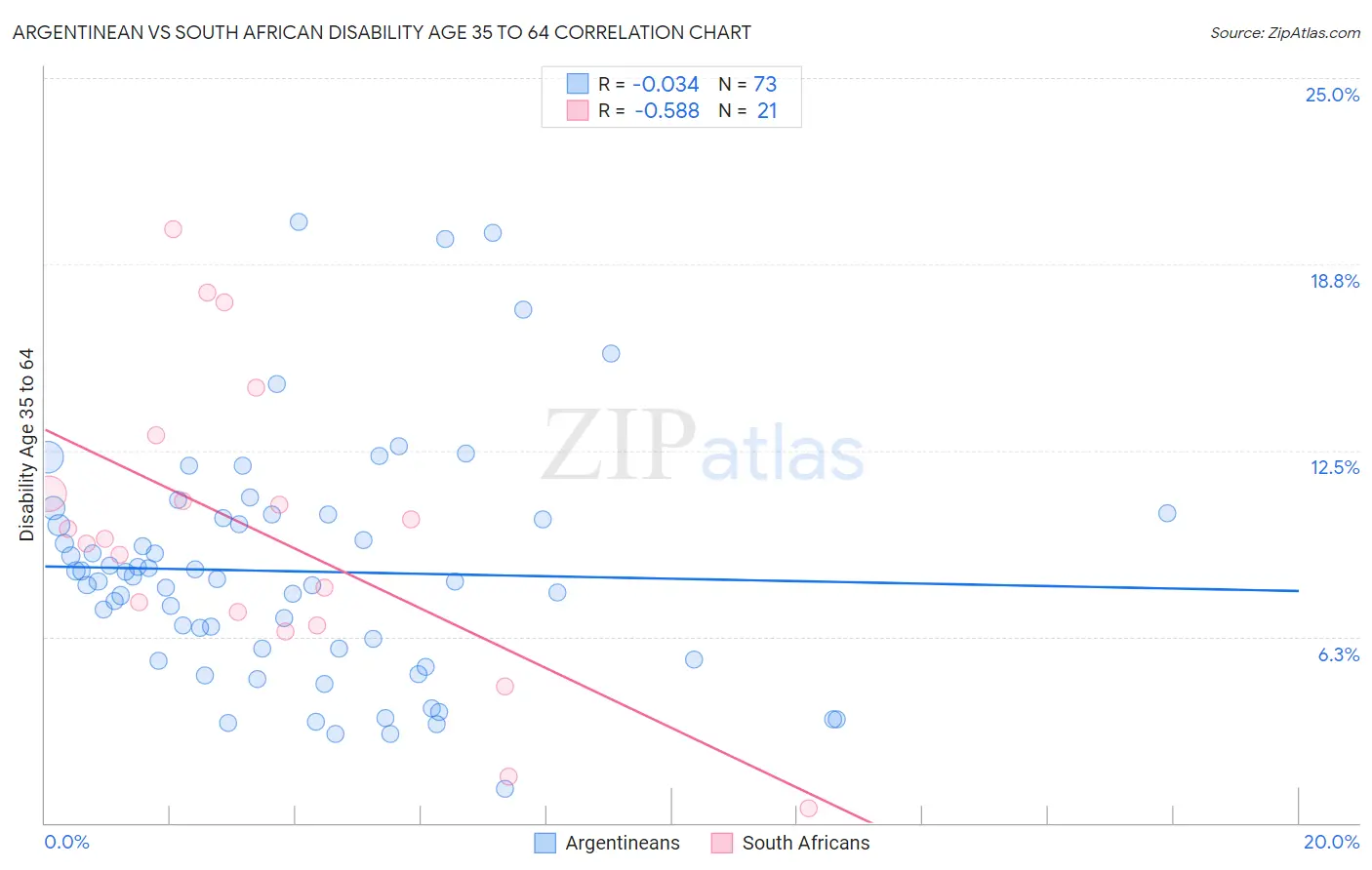Argentinean vs South African Disability Age 35 to 64