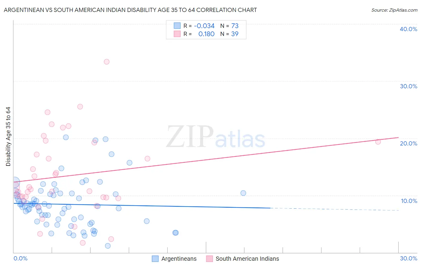 Argentinean vs South American Indian Disability Age 35 to 64