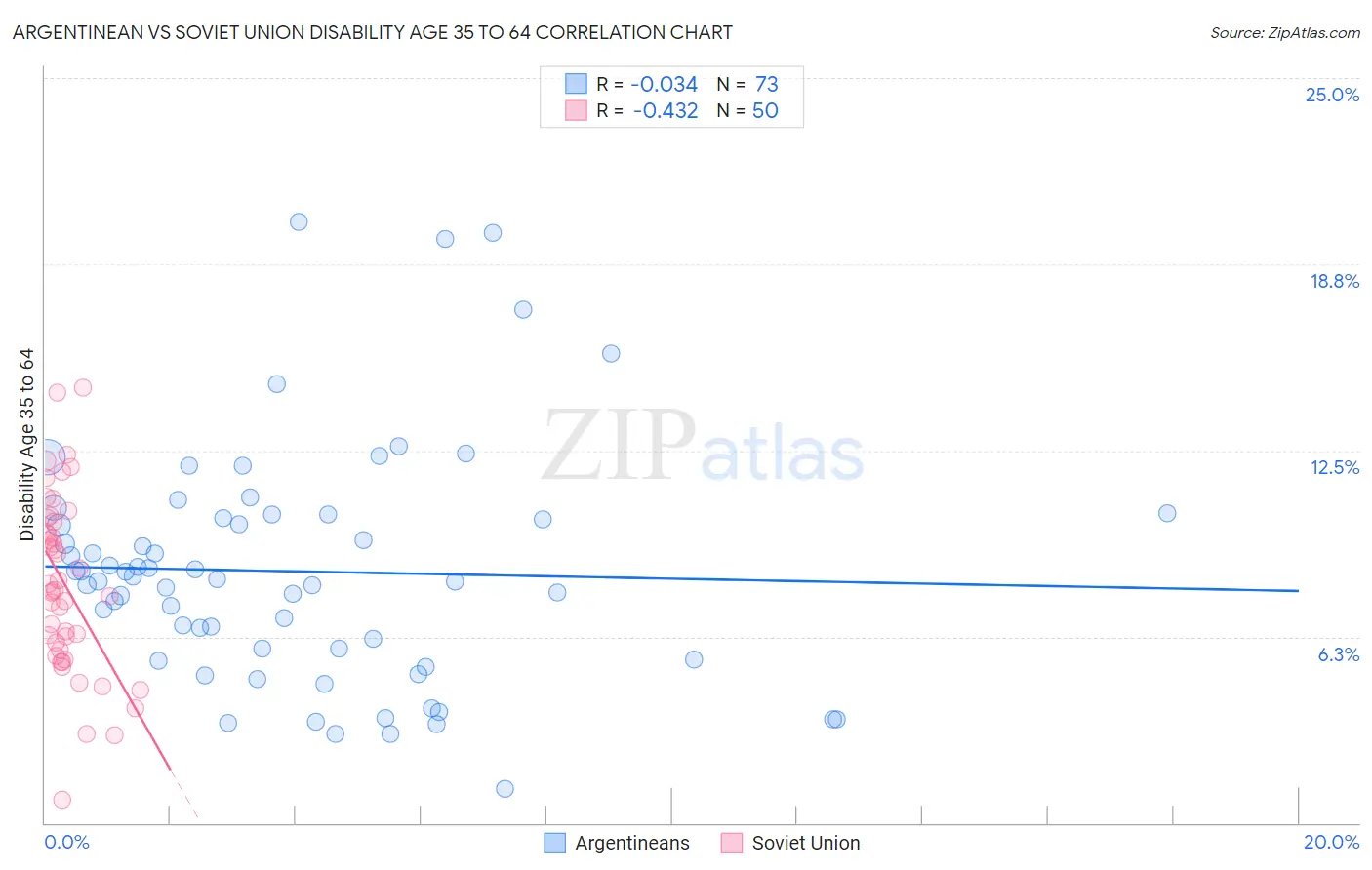 Argentinean vs Soviet Union Disability Age 35 to 64