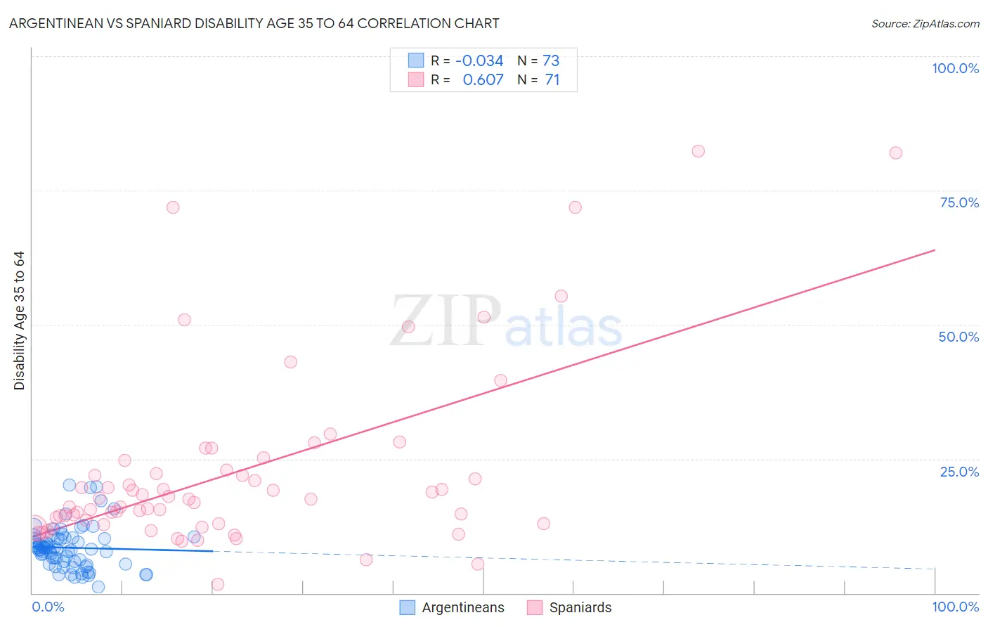 Argentinean vs Spaniard Disability Age 35 to 64