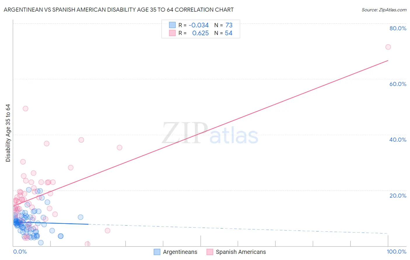 Argentinean vs Spanish American Disability Age 35 to 64