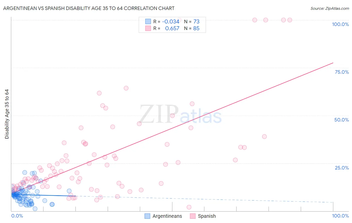 Argentinean vs Spanish Disability Age 35 to 64