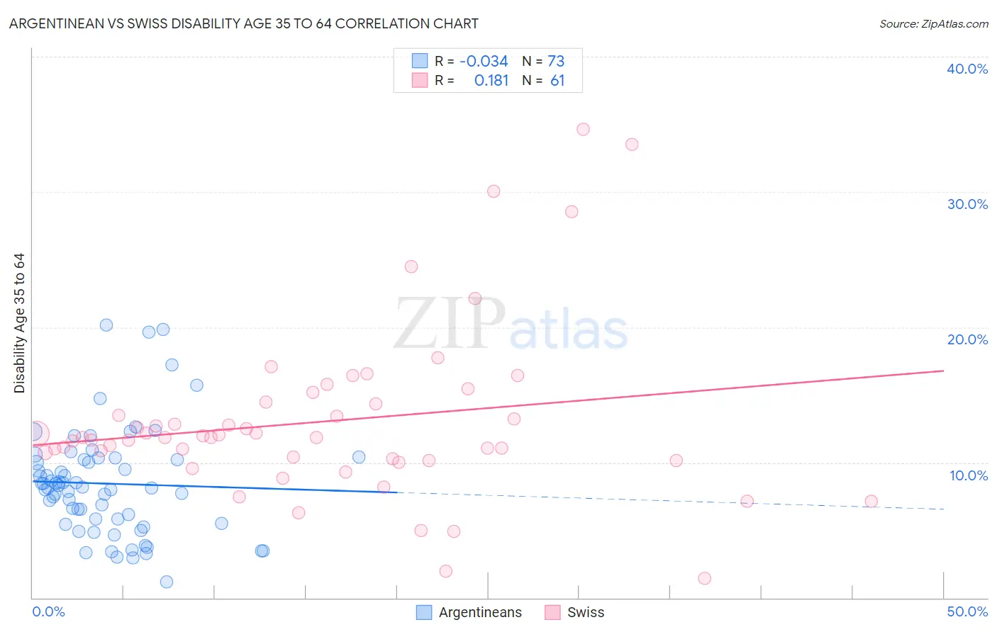 Argentinean vs Swiss Disability Age 35 to 64