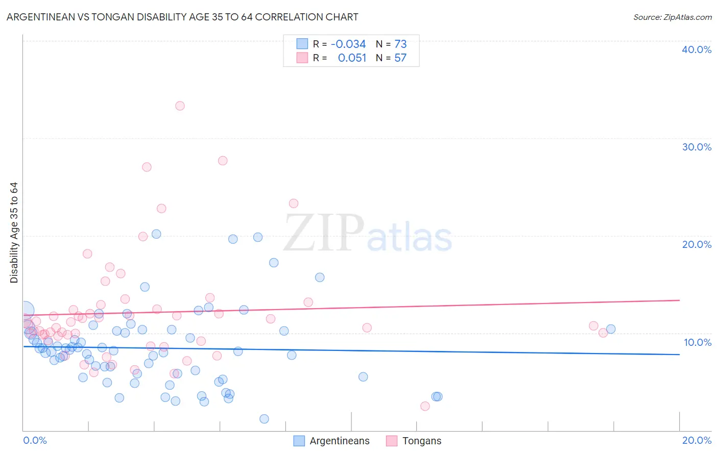 Argentinean vs Tongan Disability Age 35 to 64